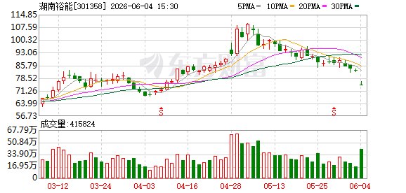 “宁王”减持超20亿 磷酸铁锂龙头大跌